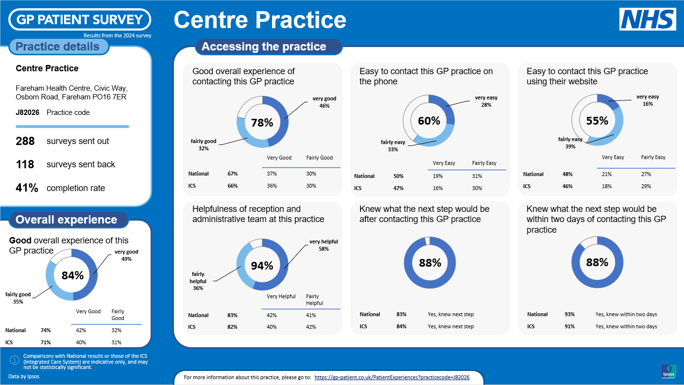 Patient Survey Results 