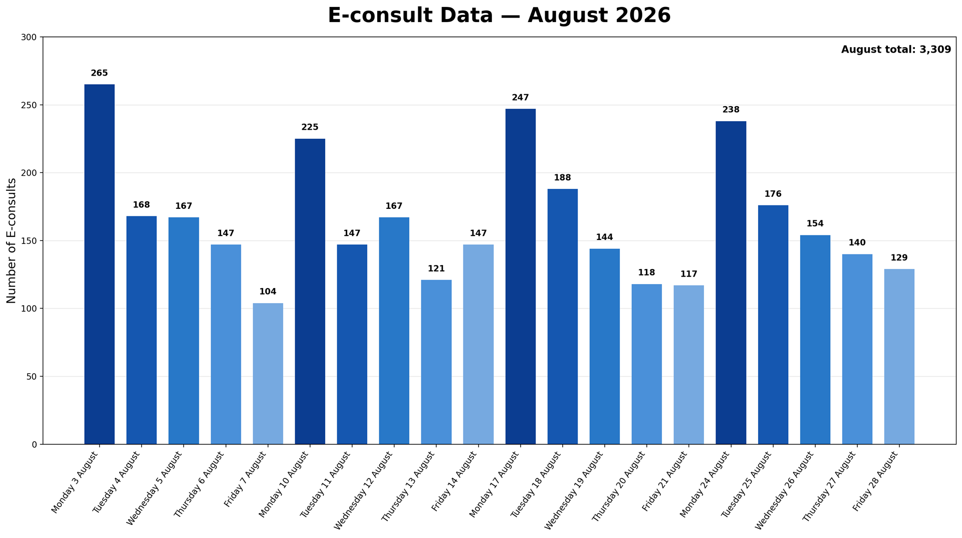E-consult data for August 2026
